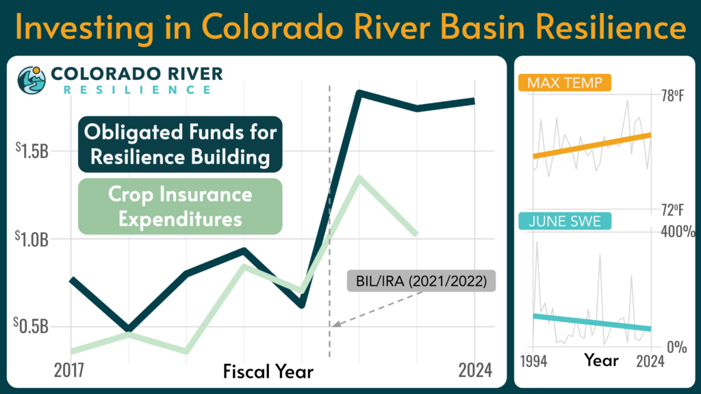 Graphic showing Colorado River Basin investing over time